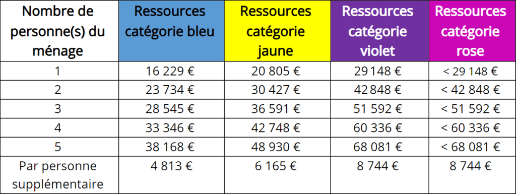 Barème aides rénovation énergétiques