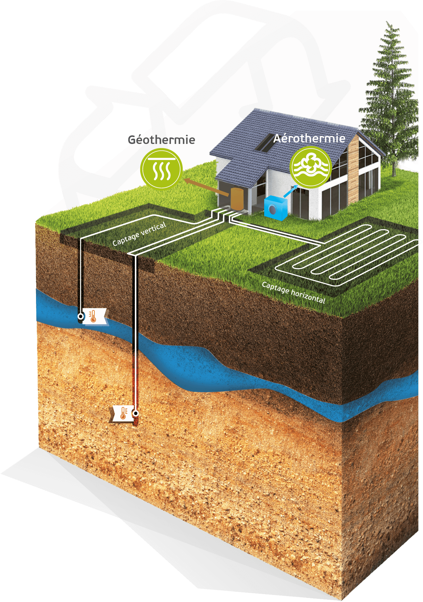 Fonctionnement des solutions géothermie et aérothermie avec un visuel coupe terre